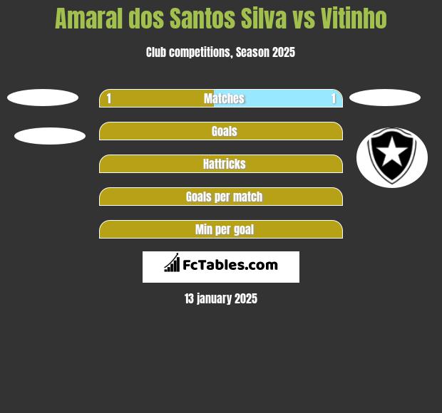 Amaral dos Santos Silva vs Vitinho h2h player stats