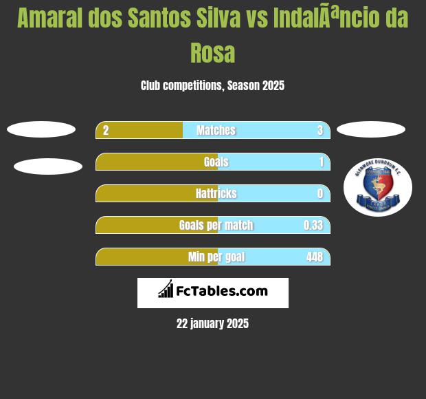 Amaral dos Santos Silva vs IndalÃªncio da Rosa h2h player stats