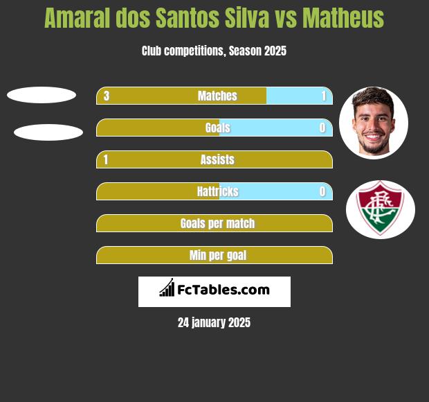 Amaral dos Santos Silva vs Matheus h2h player stats