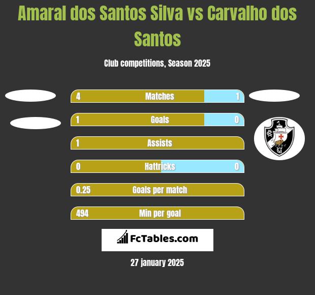 Amaral dos Santos Silva vs Carvalho dos Santos h2h player stats