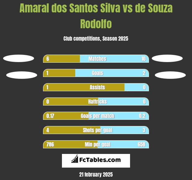 Amaral dos Santos Silva vs de Souza Rodolfo h2h player stats