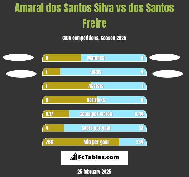 Amaral dos Santos Silva vs dos Santos Freire h2h player stats