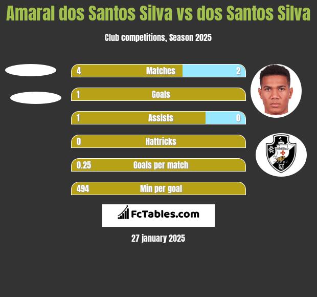 Amaral dos Santos Silva vs dos Santos Silva h2h player stats