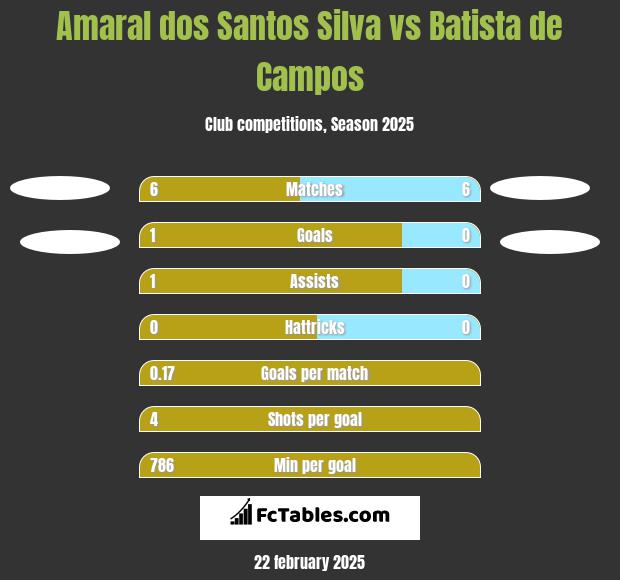 Amaral dos Santos Silva vs Batista de Campos h2h player stats