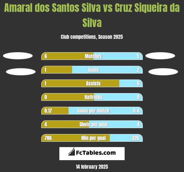 Amaral dos Santos Silva vs Cruz Siqueira da Silva h2h player stats