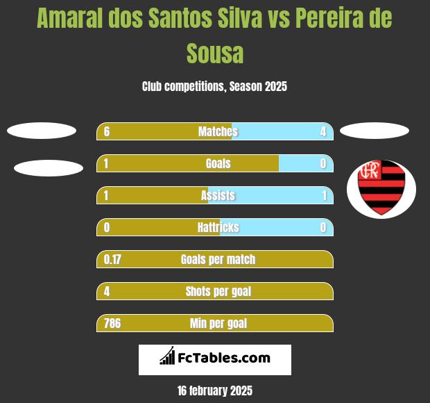 Amaral dos Santos Silva vs Pereira de Sousa h2h player stats