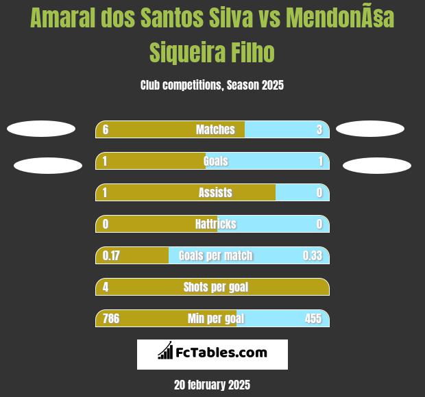 Amaral dos Santos Silva vs MendonÃ§a Siqueira Filho h2h player stats