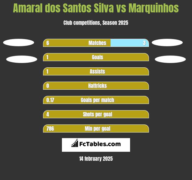 Amaral dos Santos Silva vs Marquinhos h2h player stats