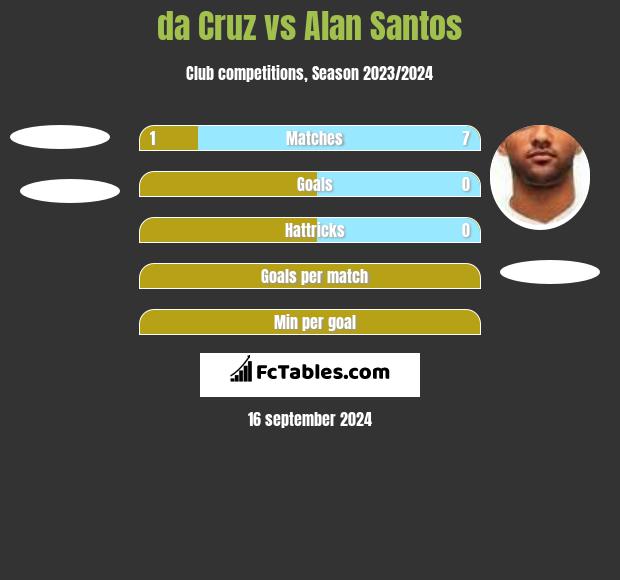 da Cruz vs Alan Santos h2h player stats