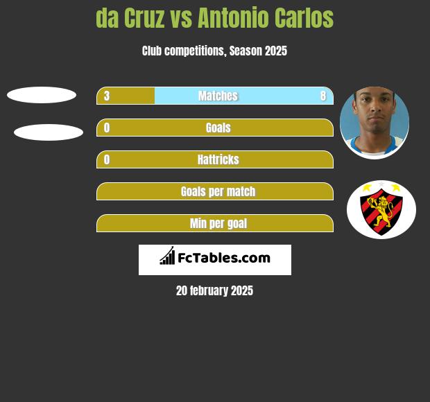 da Cruz vs Antonio Carlos h2h player stats