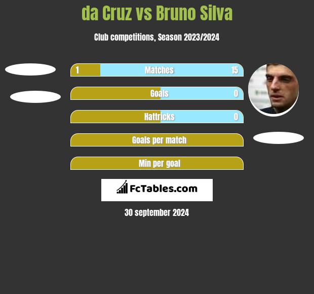 da Cruz vs Bruno Silva h2h player stats