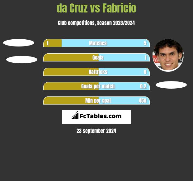 da Cruz vs Fabricio h2h player stats