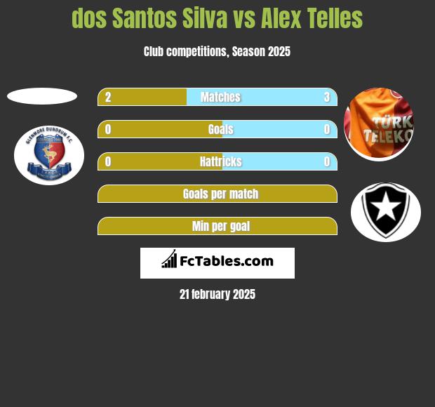 dos Santos Silva vs Alex Telles h2h player stats