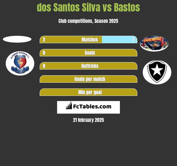 dos Santos Silva vs Bastos h2h player stats