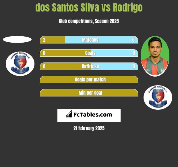 dos Santos Silva vs Rodrigo h2h player stats