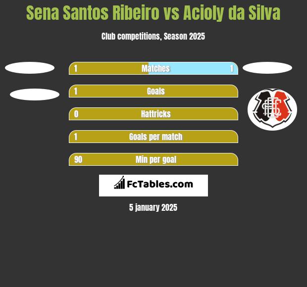 Sena Santos Ribeiro vs Acioly da Silva h2h player stats