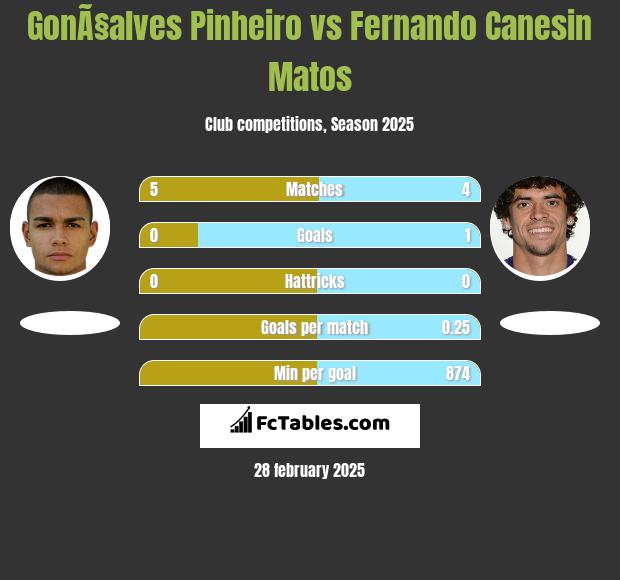 GonÃ§alves Pinheiro vs Fernando Canesin Matos h2h player stats