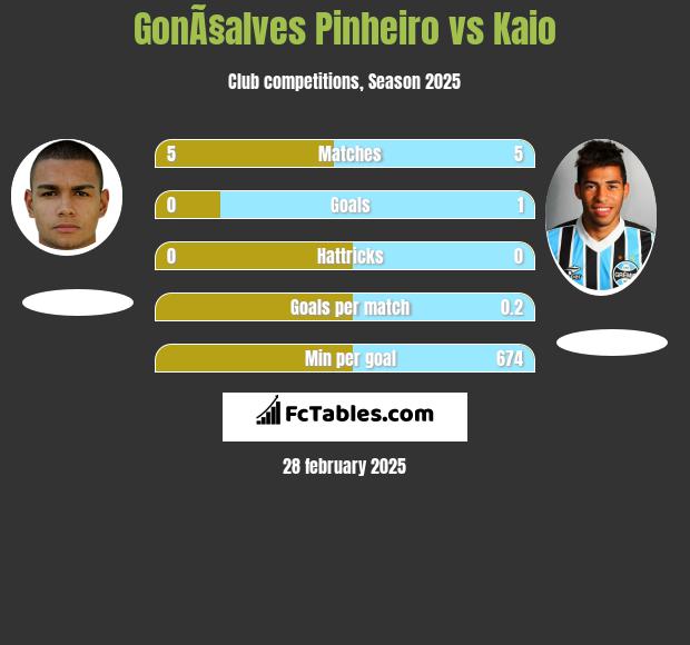 GonÃ§alves Pinheiro vs Kaio h2h player stats