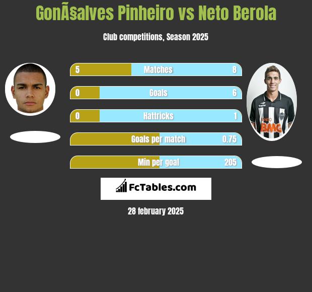 GonÃ§alves Pinheiro vs Neto Berola h2h player stats