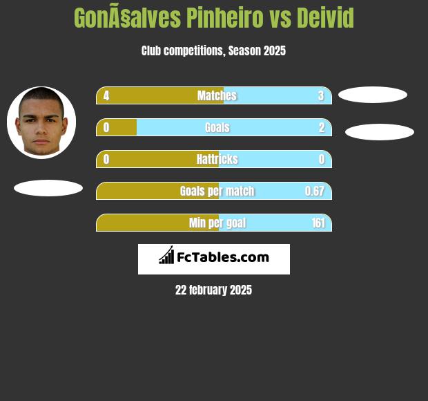 GonÃ§alves Pinheiro vs Deivid h2h player stats