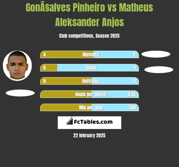 GonÃ§alves Pinheiro vs Matheus Aleksander Anjos h2h player stats