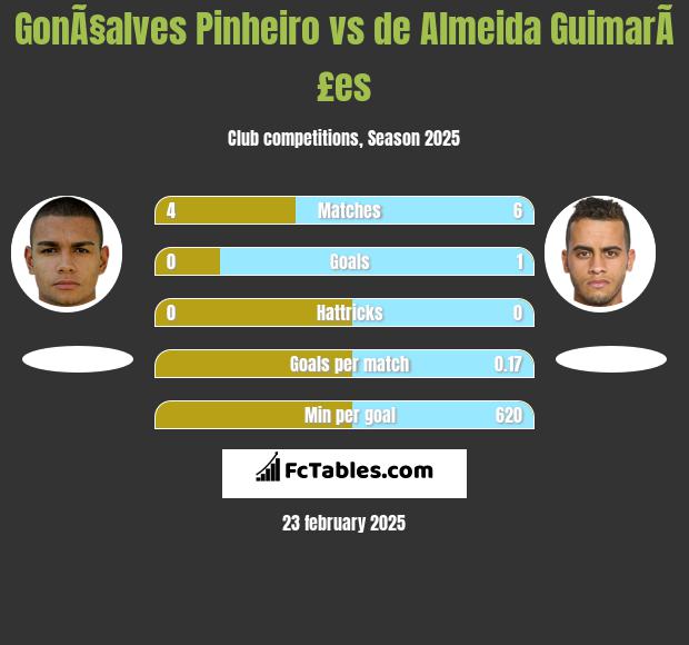 GonÃ§alves Pinheiro vs de Almeida GuimarÃ£es h2h player stats