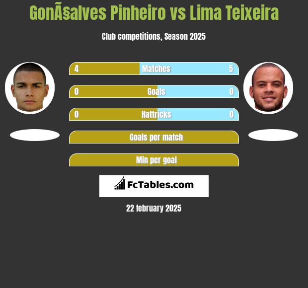 GonÃ§alves Pinheiro vs Lima Teixeira h2h player stats