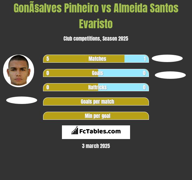 GonÃ§alves Pinheiro vs Almeida Santos Evaristo h2h player stats