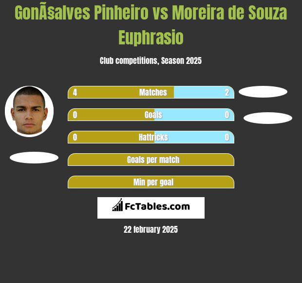 GonÃ§alves Pinheiro vs Moreira de Souza Euphrasio h2h player stats