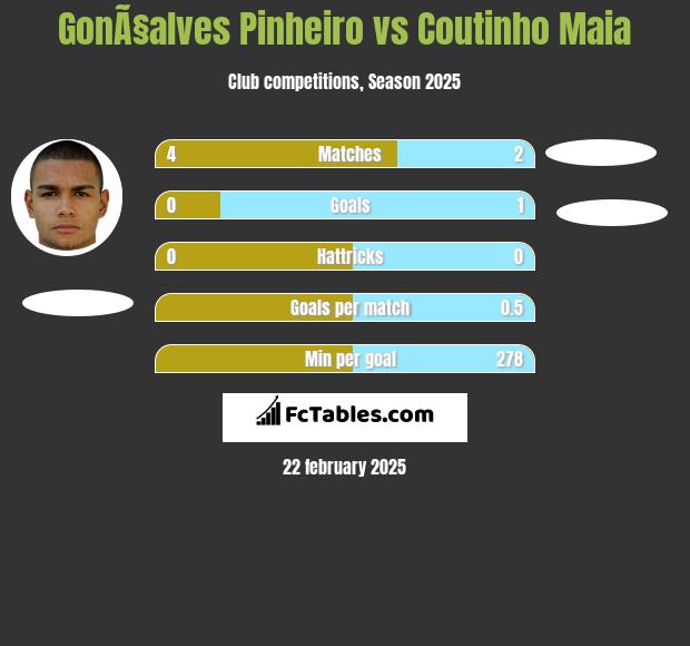 GonÃ§alves Pinheiro vs Coutinho Maia h2h player stats