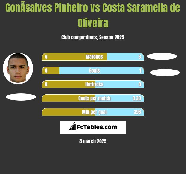 GonÃ§alves Pinheiro vs Costa Saramella de Oliveira h2h player stats