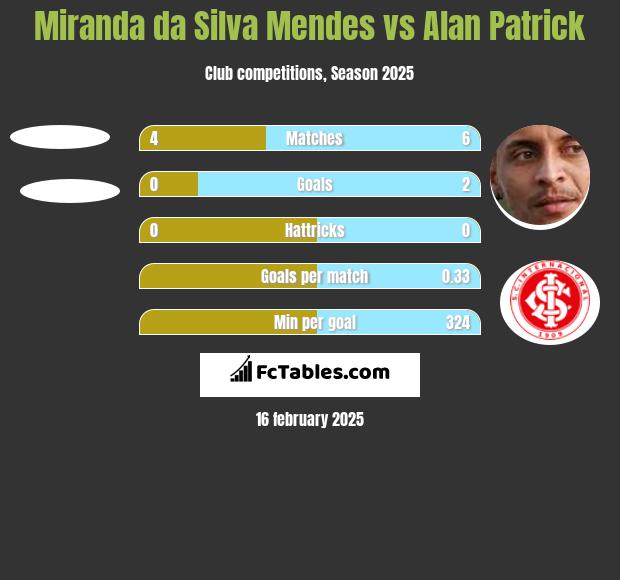 Miranda da Silva Mendes vs Alan Patrick h2h player stats