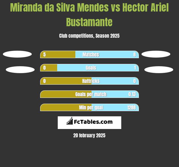 Miranda da Silva Mendes vs Hector Ariel Bustamante h2h player stats