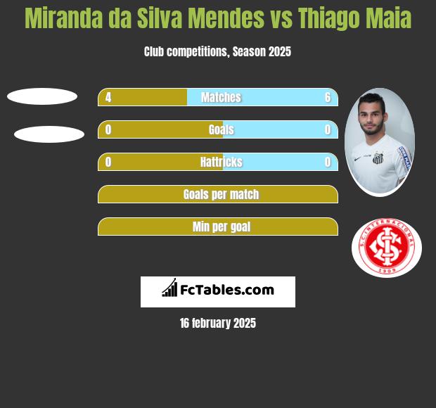 Miranda da Silva Mendes vs Thiago Maia h2h player stats