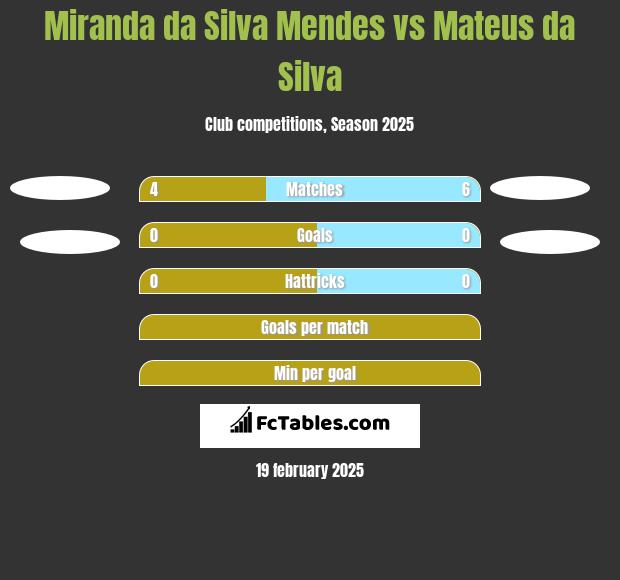 Miranda da Silva Mendes vs Mateus da Silva h2h player stats