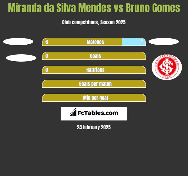 Miranda da Silva Mendes vs Bruno Gomes h2h player stats