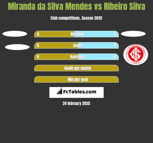 Miranda da Silva Mendes vs Ribeiro Silva h2h player stats