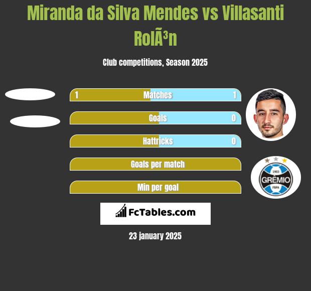 Miranda da Silva Mendes vs Villasanti RolÃ³n h2h player stats