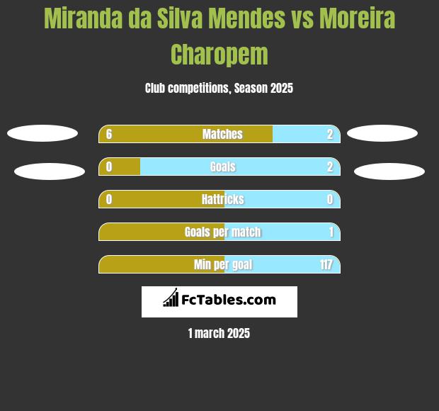 Miranda da Silva Mendes vs Moreira Charopem h2h player stats