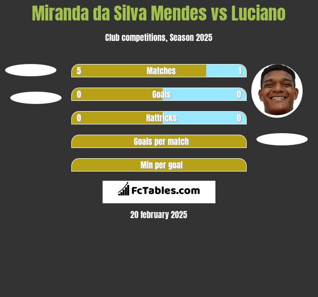 Miranda da Silva Mendes vs Luciano h2h player stats