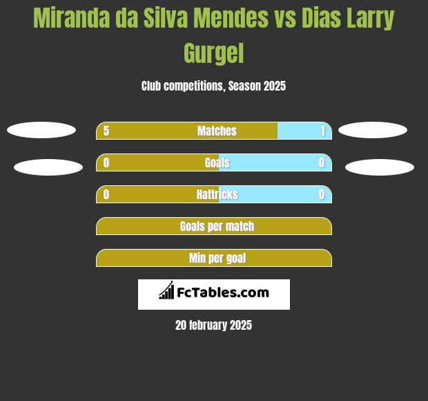 Miranda da Silva Mendes vs Dias Larry Gurgel h2h player stats