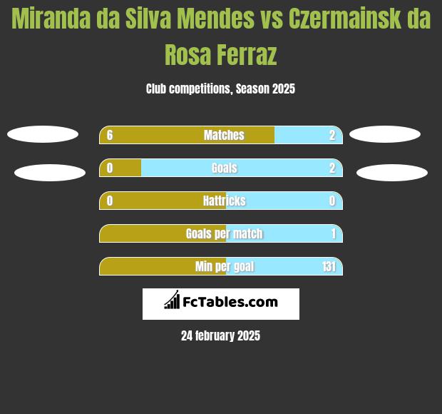 Miranda da Silva Mendes vs Czermainsk da Rosa Ferraz h2h player stats