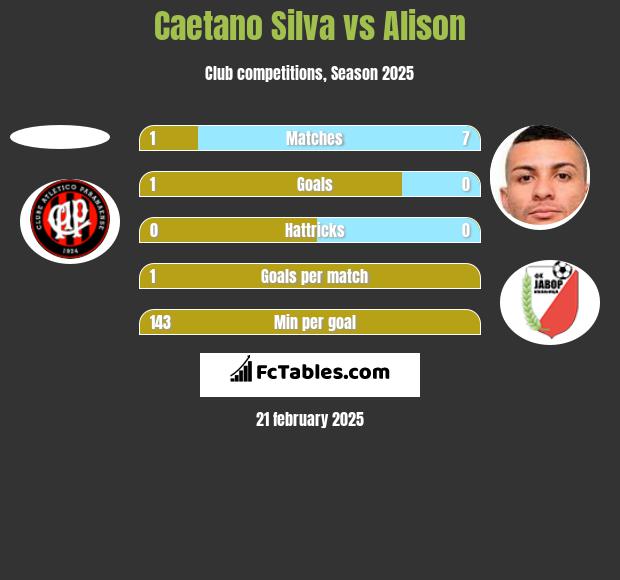 Caetano Silva vs Alison h2h player stats