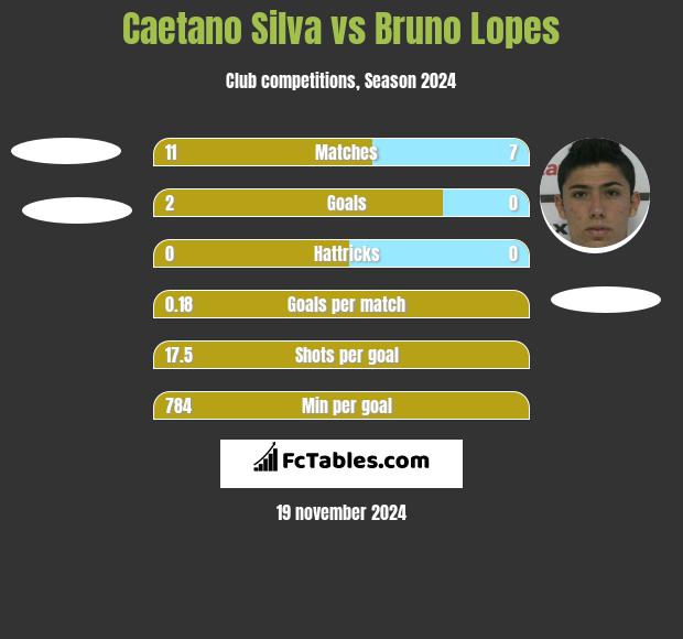 Caetano Silva vs Bruno Lopes h2h player stats