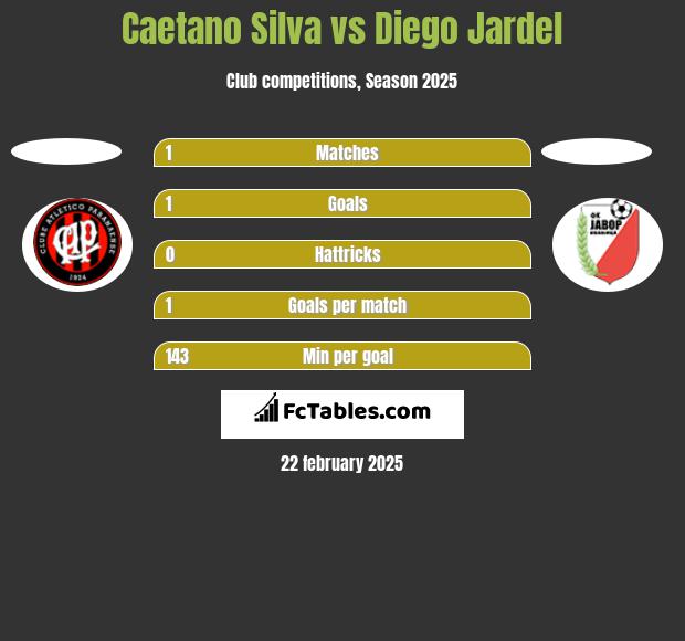 Caetano Silva vs Diego Jardel h2h player stats