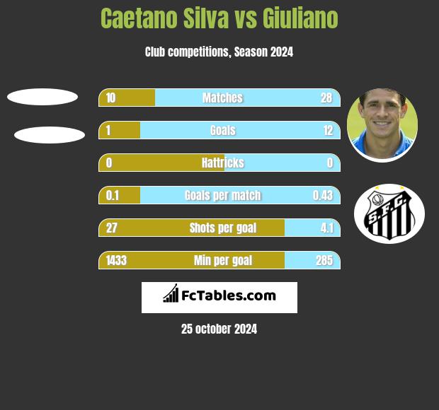 Caetano Silva vs Giuliano h2h player stats