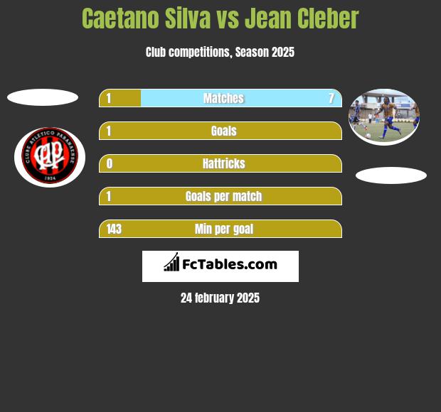 Caetano Silva vs Jean Cleber h2h player stats