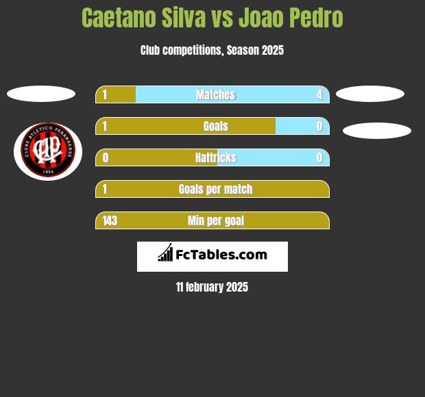 Caetano Silva vs Joao Pedro h2h player stats