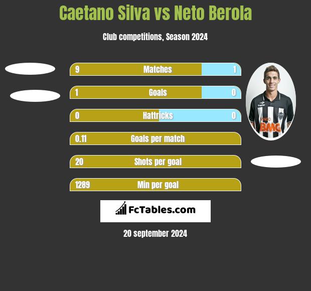 Caetano Silva vs Neto Berola h2h player stats