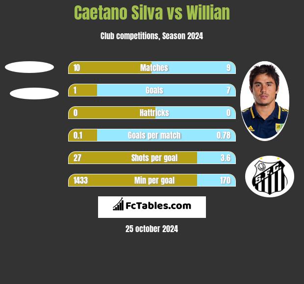 Caetano Silva vs Willian h2h player stats